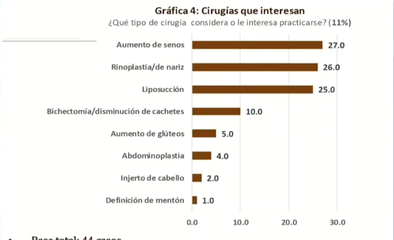 Aumento de senos, nariz y lipo, las cirugías más deseadas en Puebla