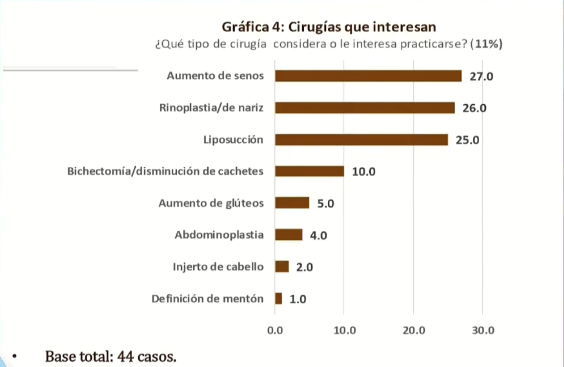 Aumento de senos, nariz y lipo, las cirugías más deseadas en Puebla